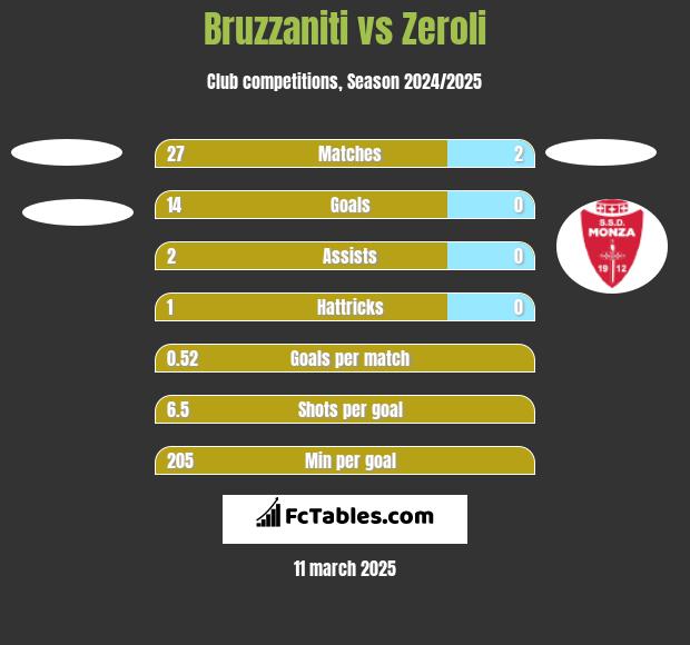 Bruzzaniti vs Zeroli h2h player stats