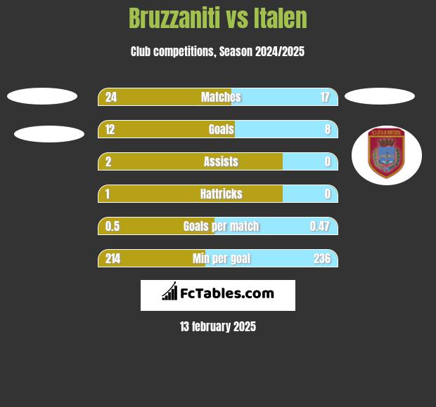 Bruzzaniti vs Italen h2h player stats