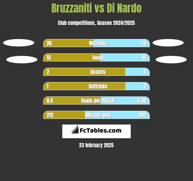 Bruzzaniti vs Di Nardo h2h player stats