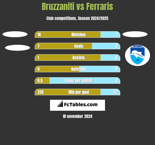 Bruzzaniti vs Ferraris h2h player stats