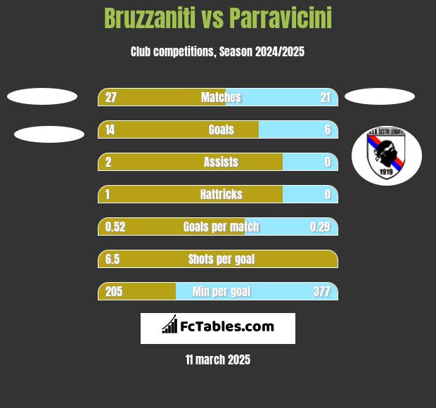 Bruzzaniti vs Parravicini h2h player stats