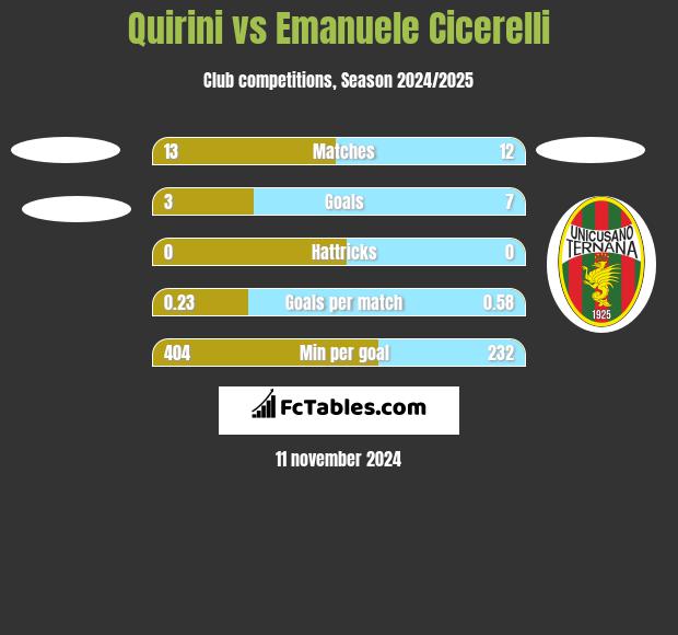 Quirini vs Emanuele Cicerelli h2h player stats