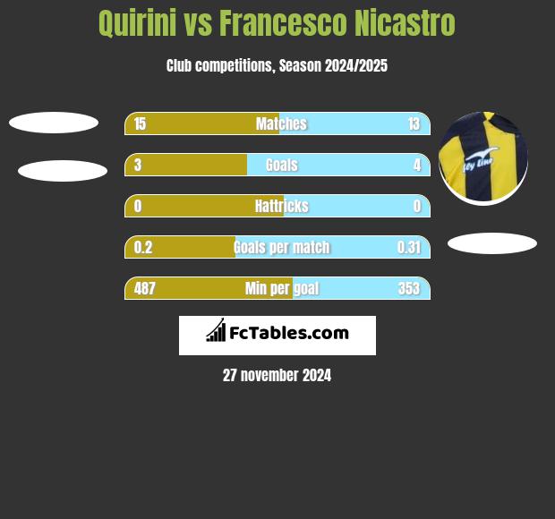 Quirini vs Francesco Nicastro h2h player stats