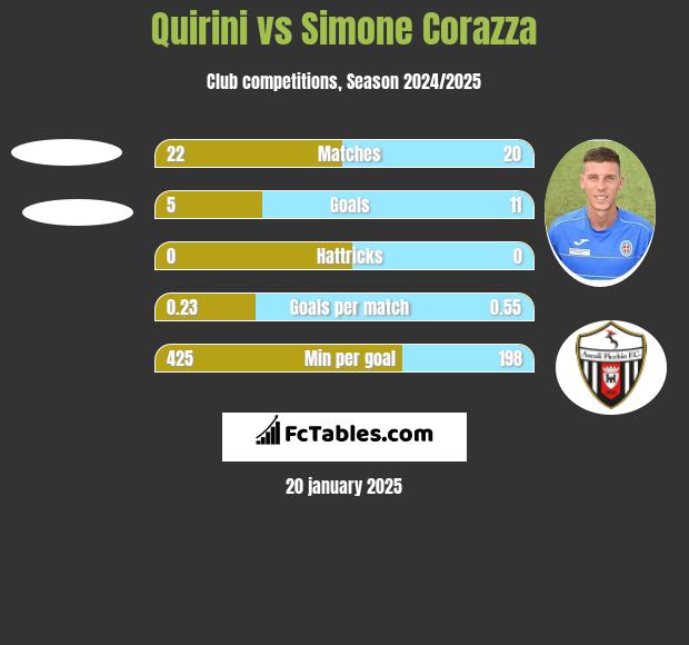 Quirini vs Simone Corazza h2h player stats