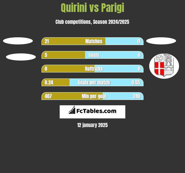 Quirini vs Parigi h2h player stats