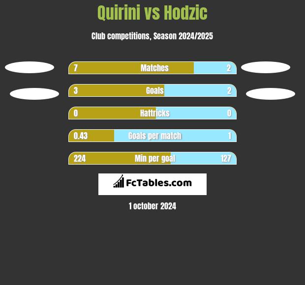 Quirini vs Hodzic h2h player stats