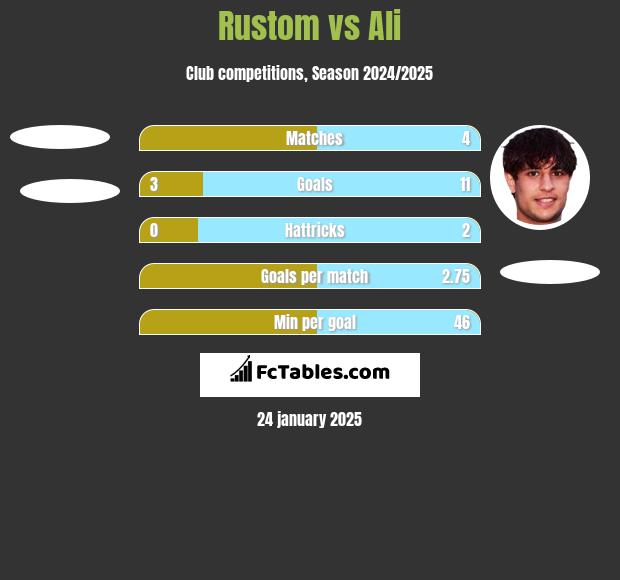 Rustom vs Ali h2h player stats