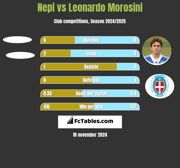 Nepi vs Leonardo Morosini h2h player stats