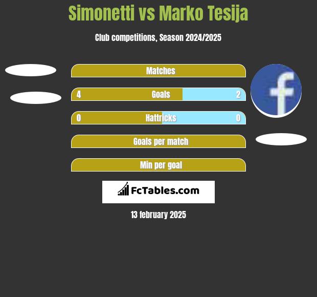 Simonetti vs Marko Tesija h2h player stats