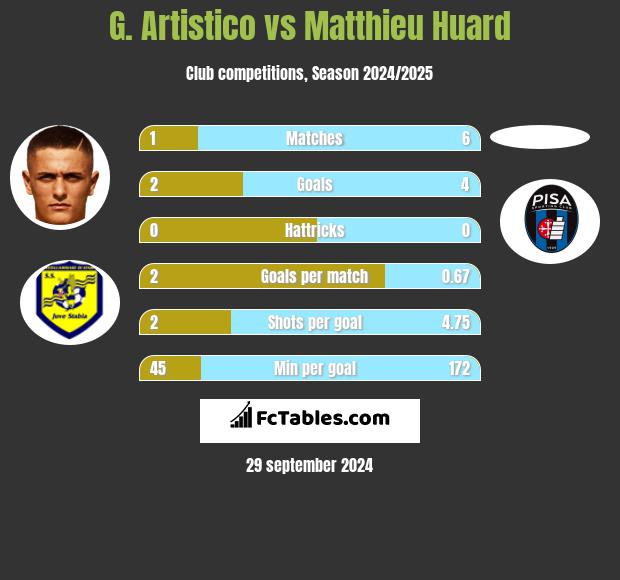 G. Artistico vs Matthieu Huard h2h player stats