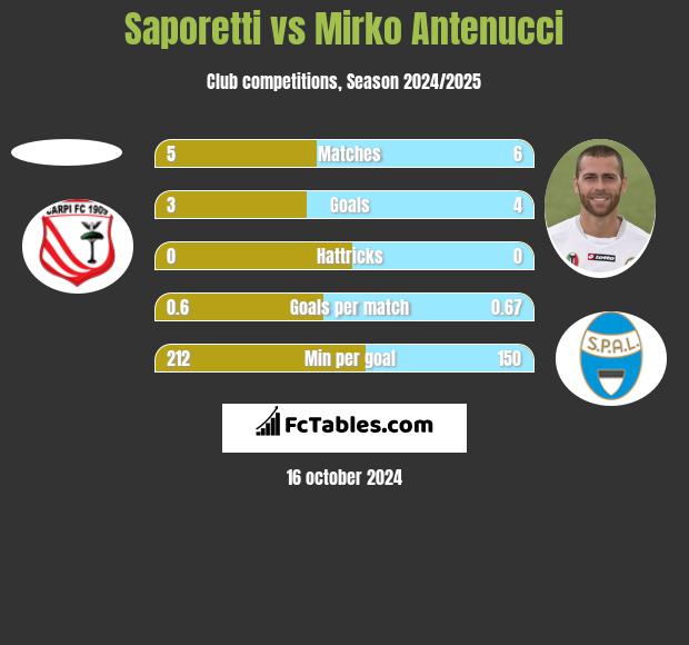 Saporetti vs Mirko Antenucci h2h player stats