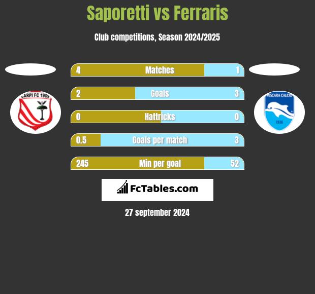 Saporetti vs Ferraris h2h player stats