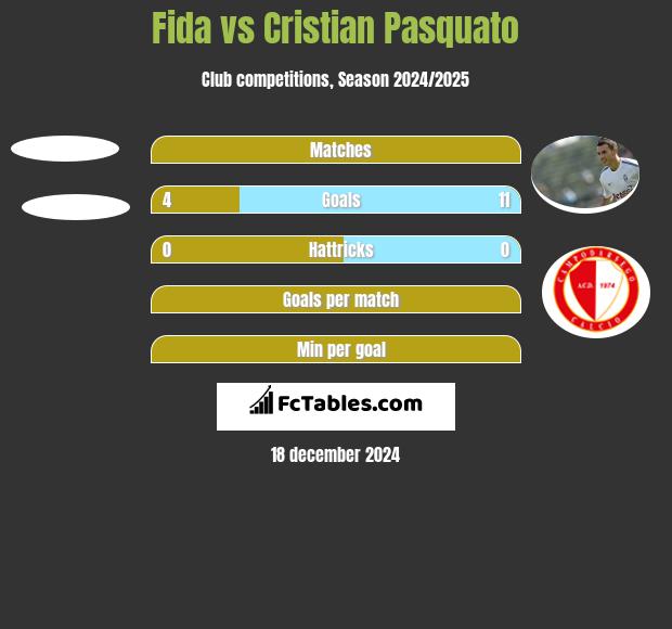 Fida vs Cristian Pasquato h2h player stats