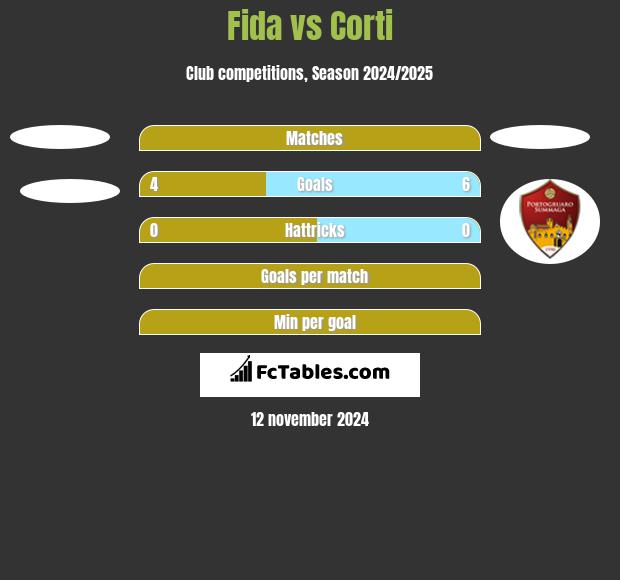 Fida vs Corti h2h player stats