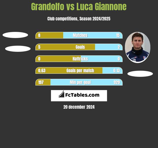 Grandolfo vs Luca Giannone h2h player stats