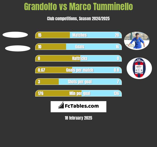 Grandolfo vs Marco Tumminello h2h player stats