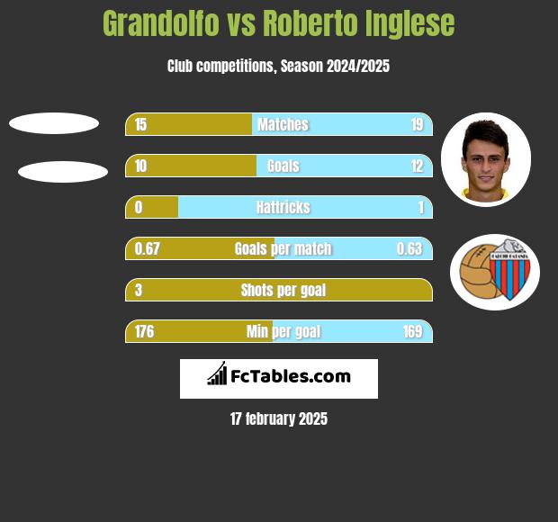 Grandolfo vs Roberto Inglese h2h player stats