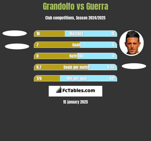 Grandolfo vs Guerra h2h player stats