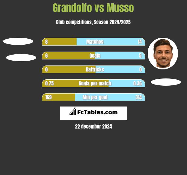 Grandolfo vs Musso h2h player stats