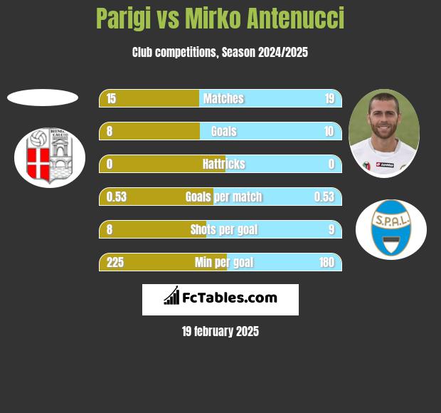 Parigi vs Mirko Antenucci h2h player stats