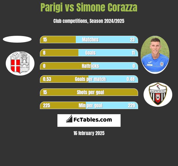 Parigi vs Simone Corazza h2h player stats