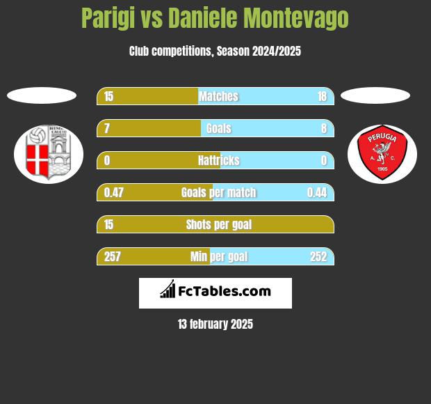 Parigi vs Daniele Montevago h2h player stats