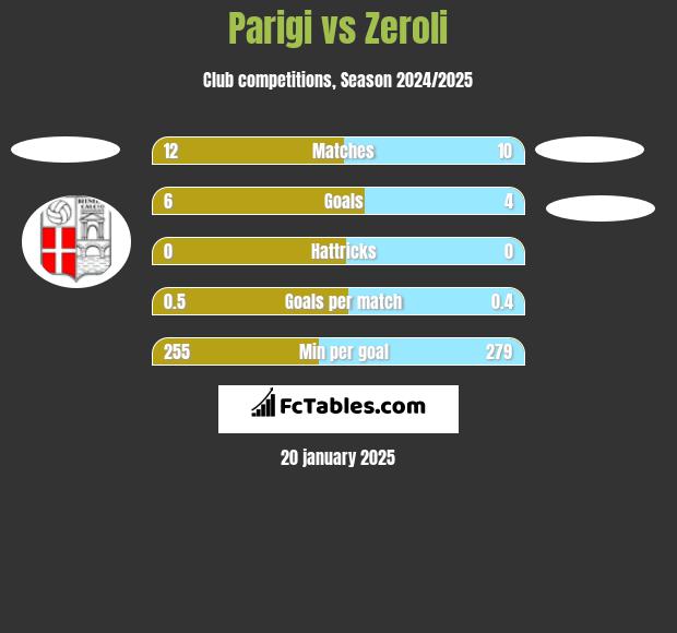 Parigi vs Zeroli h2h player stats