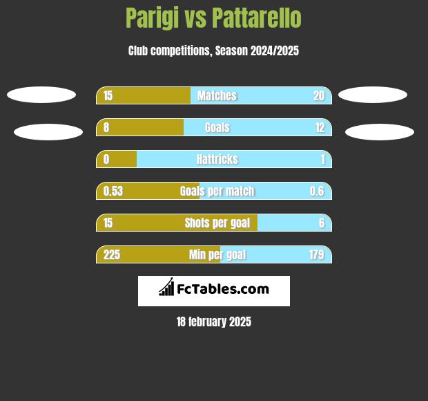 Parigi vs Pattarello h2h player stats