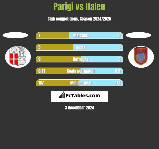 Parigi vs Italen h2h player stats