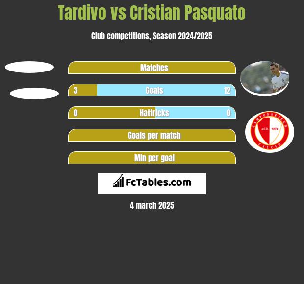 Tardivo vs Cristian Pasquato h2h player stats