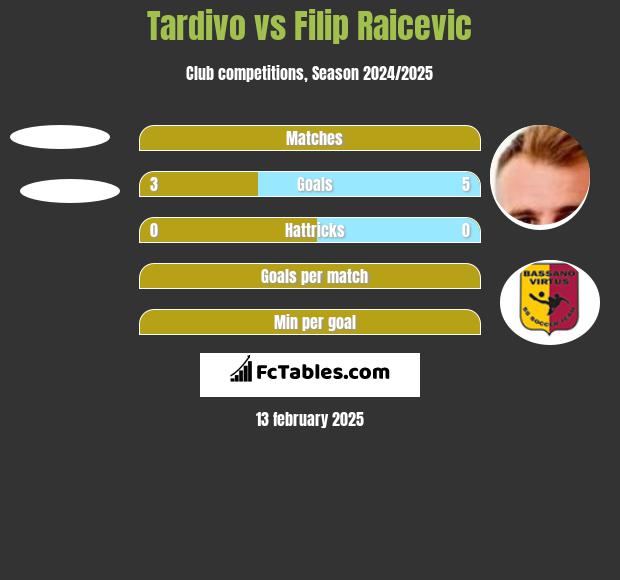 Tardivo vs Filip Raicevic h2h player stats