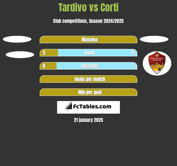 Tardivo vs Corti h2h player stats