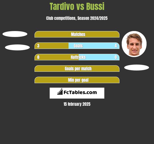 Tardivo vs Bussi h2h player stats