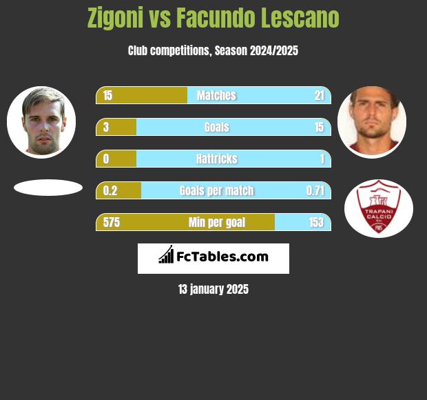 Zigoni vs Facundo Lescano h2h player stats