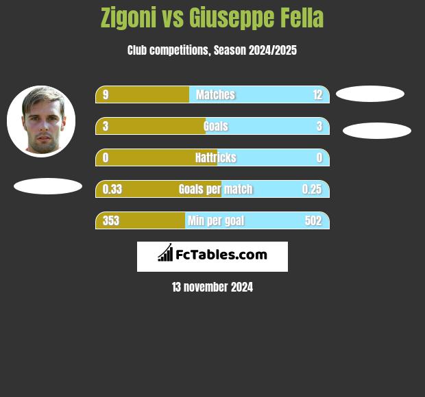 Zigoni vs Giuseppe Fella h2h player stats