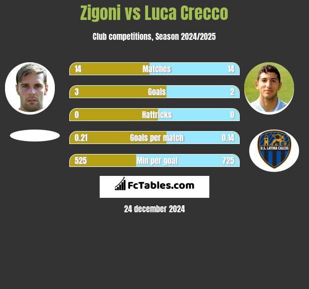 Zigoni vs Luca Crecco h2h player stats