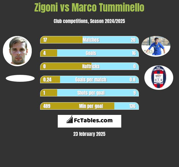 Zigoni vs Marco Tumminello h2h player stats