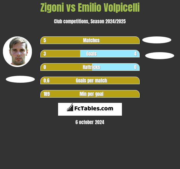 Zigoni vs Emilio Volpicelli h2h player stats