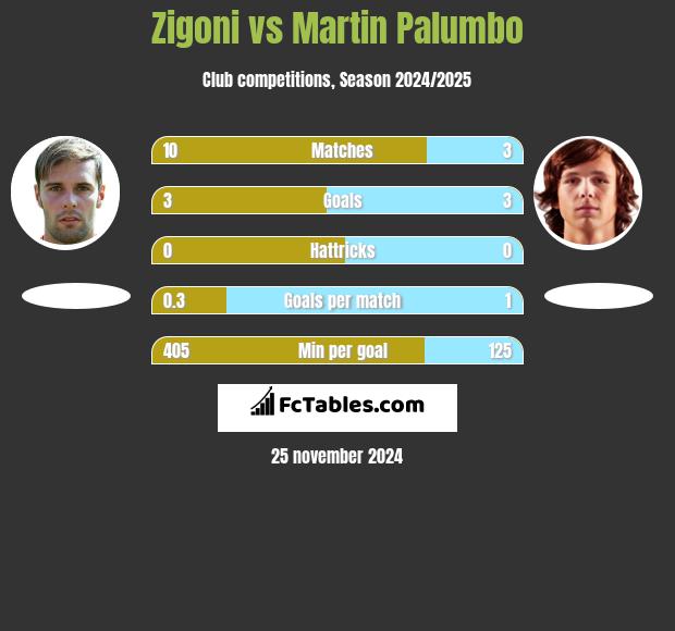 Zigoni vs Martin Palumbo h2h player stats