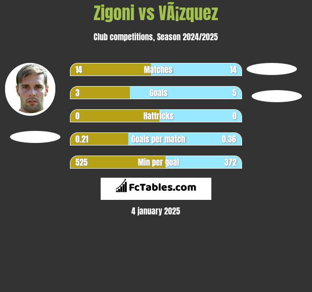 Zigoni vs VÃ¡zquez h2h player stats