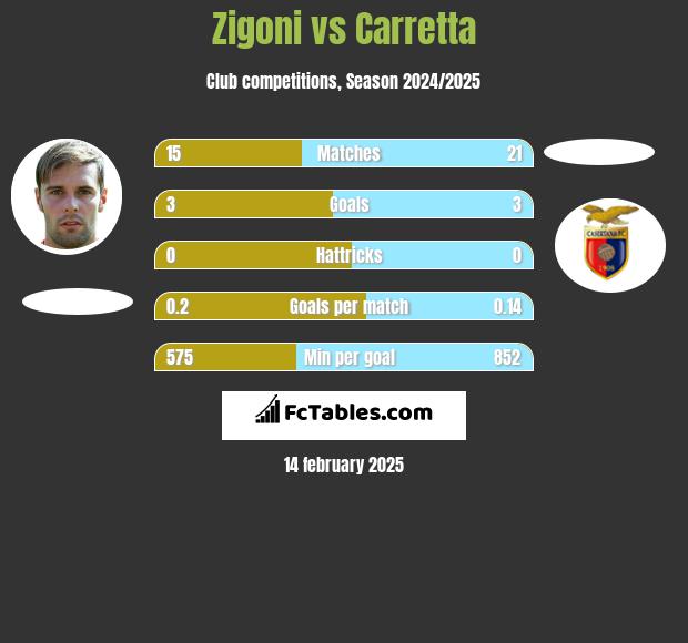 Zigoni vs Carretta h2h player stats