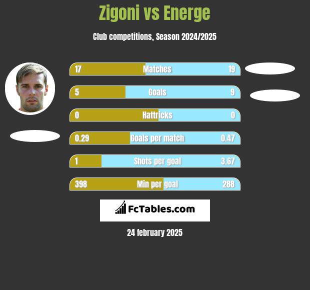 Zigoni vs Energe h2h player stats