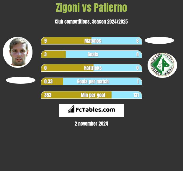 Zigoni vs Patierno h2h player stats