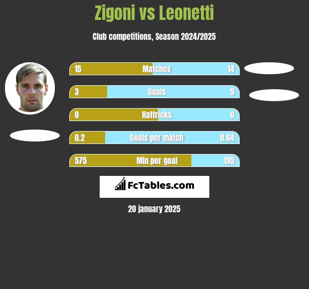 Zigoni vs Leonetti h2h player stats