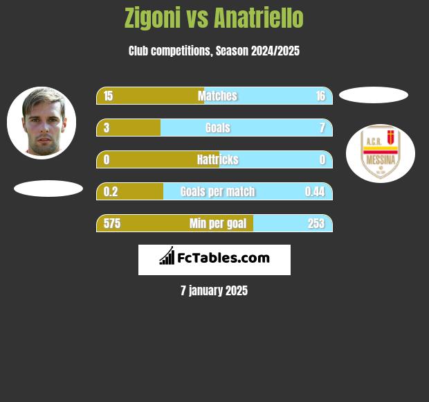 Zigoni vs Anatriello h2h player stats