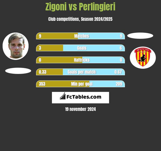 Zigoni vs Perlingieri h2h player stats