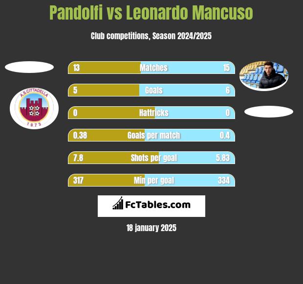 Pandolfi vs Leonardo Mancuso h2h player stats