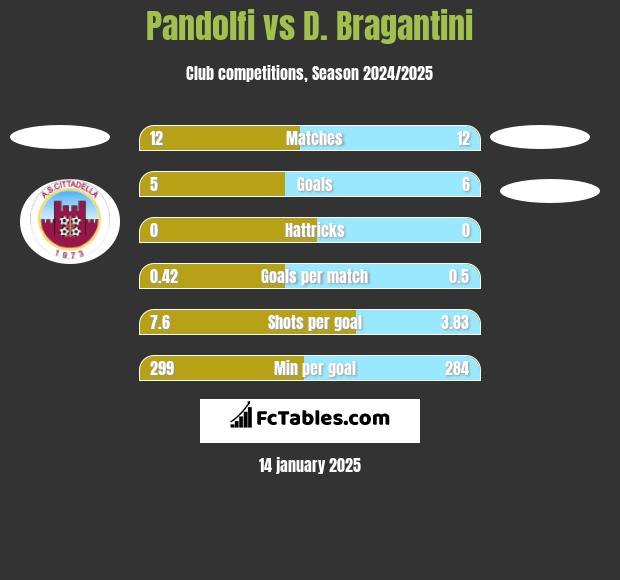 Pandolfi vs D. Bragantini h2h player stats