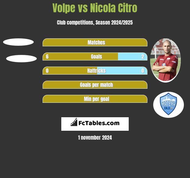 Volpe vs Nicola Citro h2h player stats