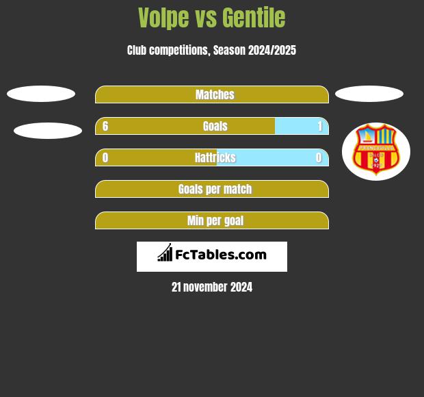 Volpe vs Gentile h2h player stats